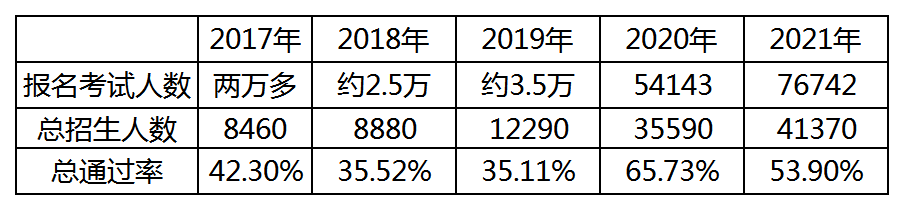 專升本通過(guò)率