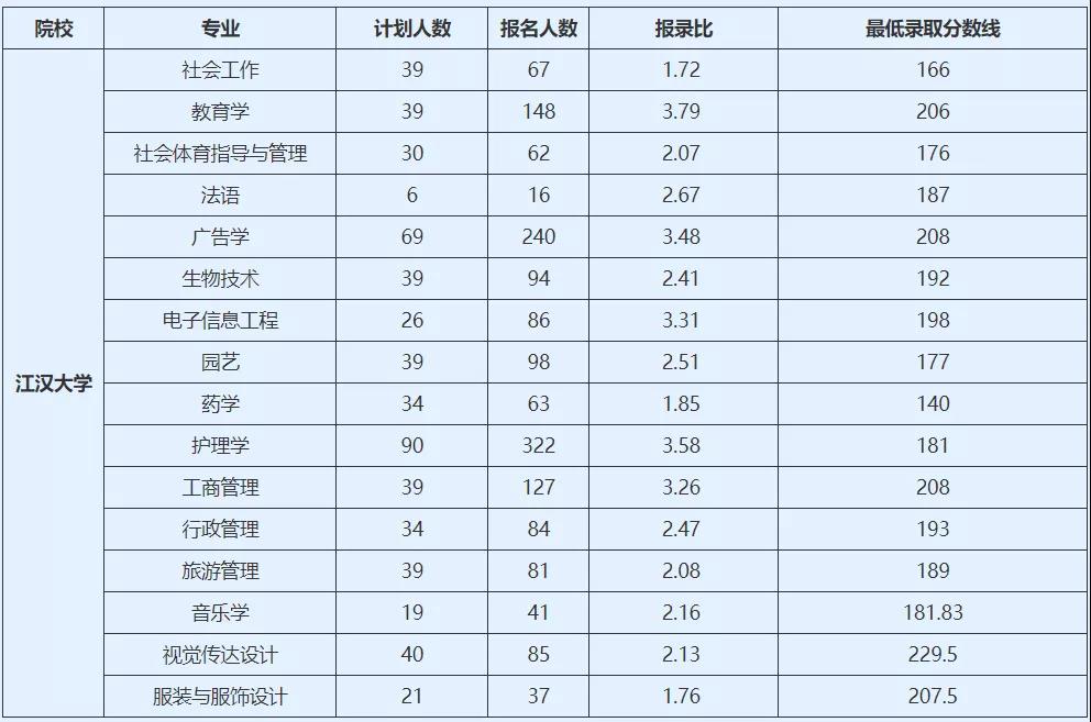 江漢大學(xué)專升本分?jǐn)?shù)線