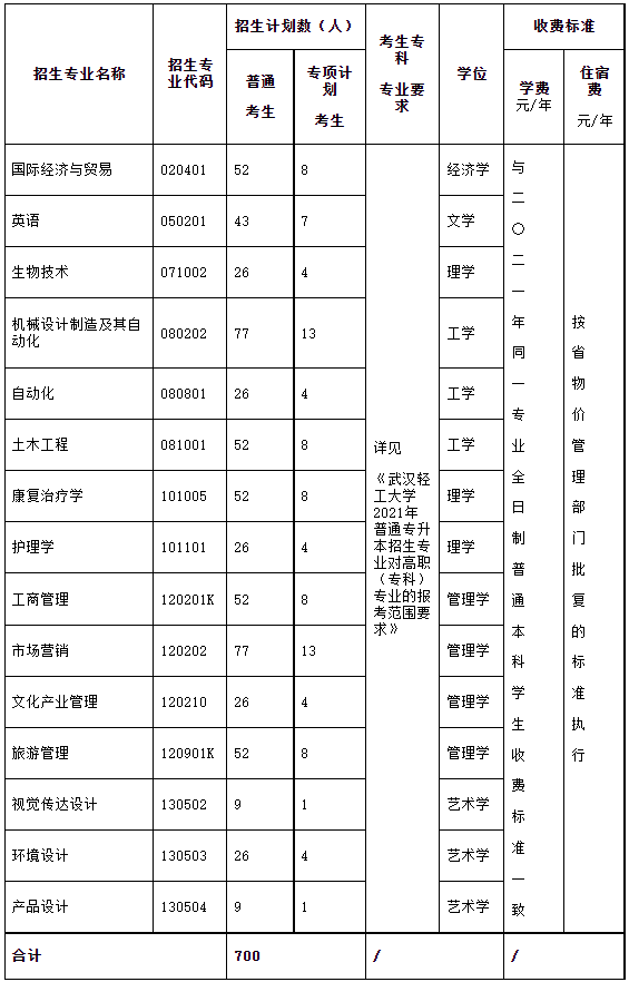 武漢輕工大學(xué)的普通專升本學(xué)費(fèi)是多少？有哪些內(nèi)容？