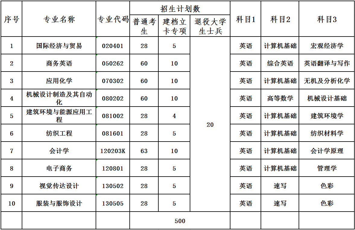 武漢紡織大學(xué)專升本考什么？考哪些科目？