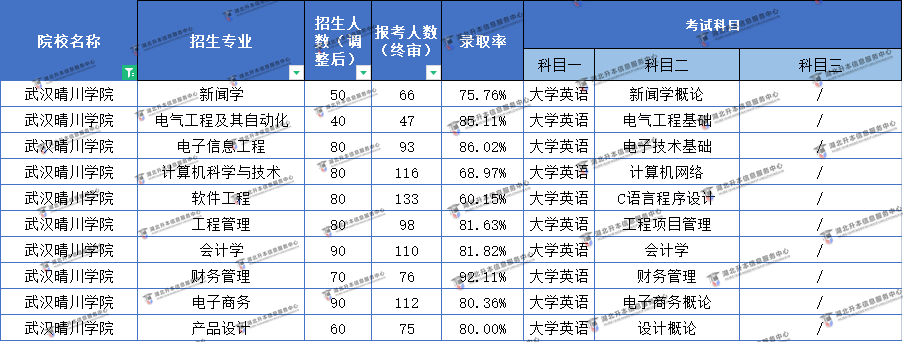 2022武漢晴川學(xué)院普通專(zhuān)升本難易程度分析