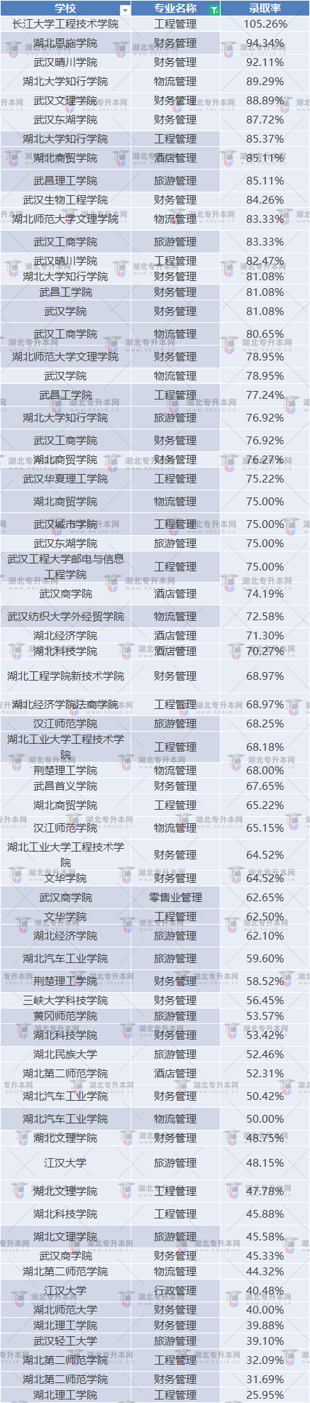 湖北普通專升本管理類專業(yè)考試情況如何？通過率高不高？