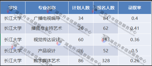 長(zhǎng)江大學(xué)專業(yè)錄取率