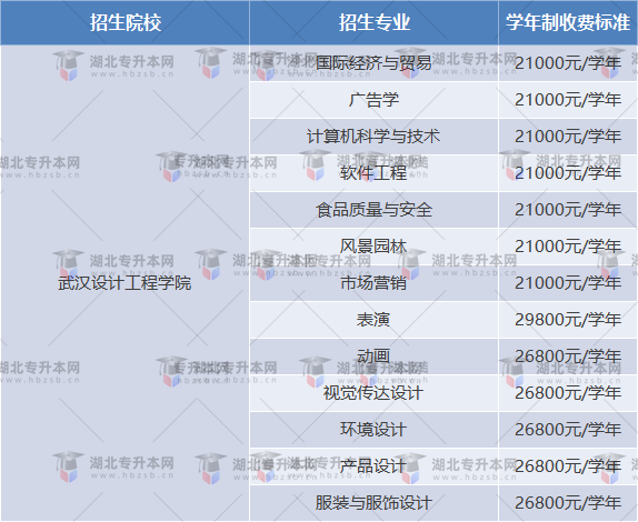 武漢設(shè)計(jì)工程學(xué)院的專升本學(xué)費(fèi)是多少？相差大嗎？