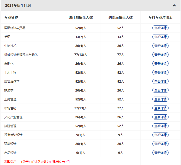 武漢輕工大學(xué)2022普通專升本專業(yè)縮招？哪些專業(yè)計(jì)劃人數(shù)減少？