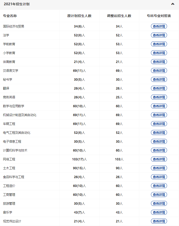 黃岡師范2022專升本多少專業(yè)停招？招生人數(shù)減少了多少？