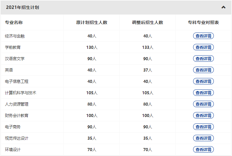 漢口學(xué)院2022專升本新增哪些專業(yè)？哪些原有專業(yè)擴(kuò)招和縮招？