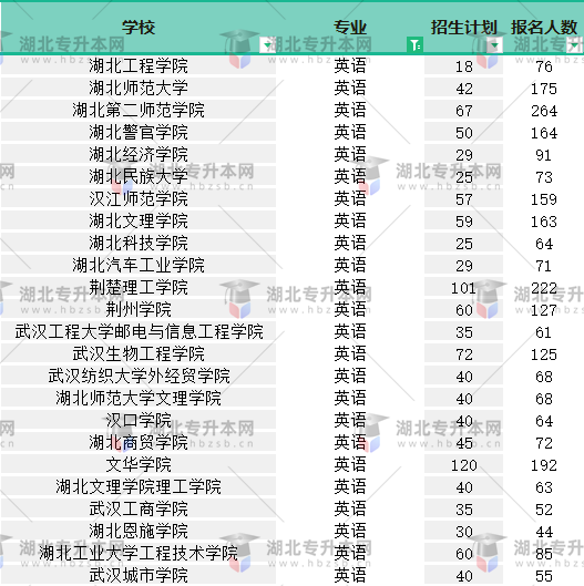 2022普通專升本英語專業(yè)有多少人報名？哪個院校報名人少？