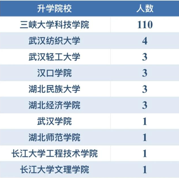 三峽大學(xué)科技學(xué)院專升本升學(xué)率怎樣？好不好就業(yè)？