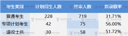 長江大學(xué)2022專升本普通考生專項(xiàng)計(jì)劃退役士兵整體通過率高嗎？