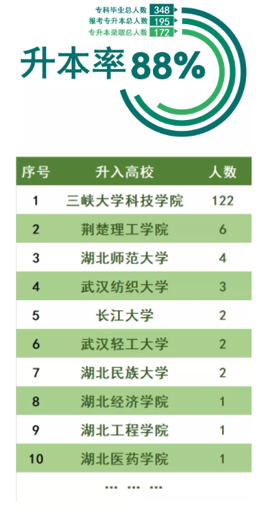 三峽大學(xué)科技學(xué)院2022普通專升本錄取率高于88%？錄取率高嗎？