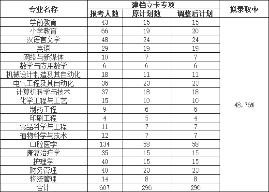 荊楚理工學(xué)院2022普通專升本錄取率下降？終審人數(shù)有多少？