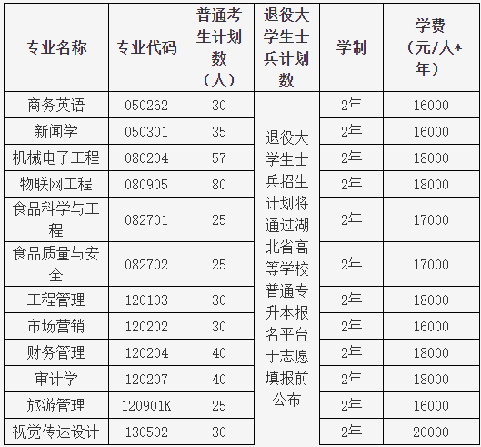 湖北大學(xué)知行學(xué)院普通專升本哪個專業(yè)有特色？哪個專業(yè)好？