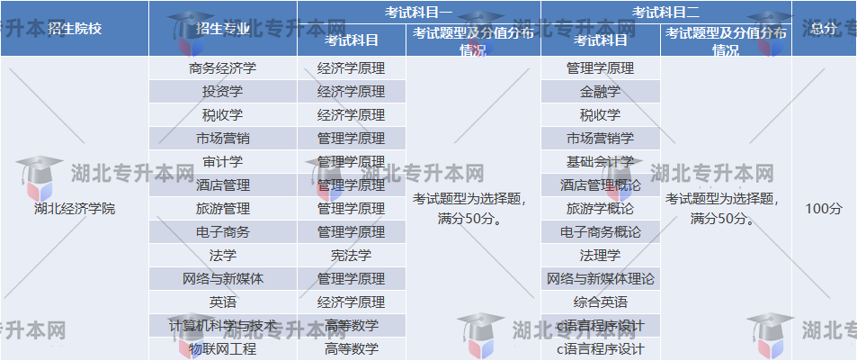 湖北經(jīng)濟學(xué)院考試題型