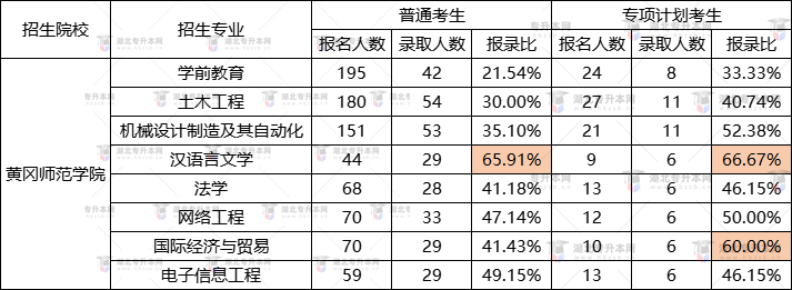 黃岡師范學(xué)院2022專升本漢語言文學(xué)錄取率最高？報(bào)錄比是多少？