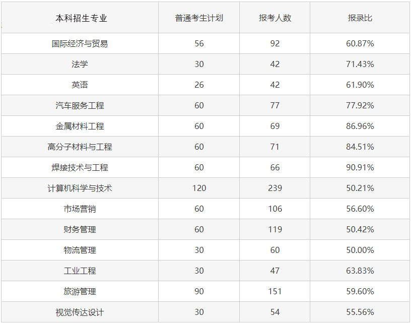 2023專升本考試難度會增大嗎？考試錄取率會怎樣變化？