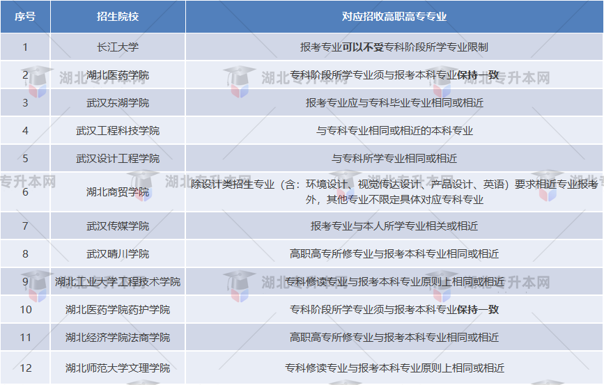 湖北普通專升本哪些院校是跨專業(yè)人的福音？跨專業(yè)選哪些學(xué)校？