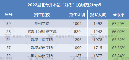 2023專升本哪些學(xué)校錄取率高可以放心報(bào)考？這些院校不要錯過！