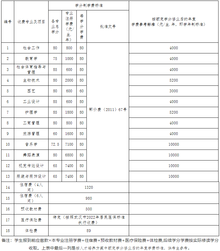 江漢大學(xué)2022專(zhuān)升本生學(xué)分比去年多嗎？有只修60學(xué)分的專(zhuān)業(yè)？