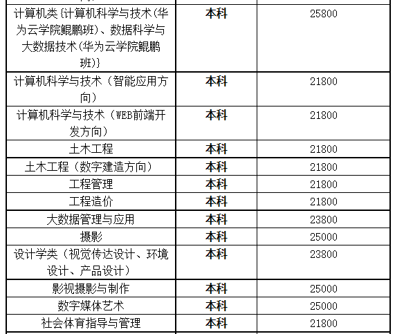 湖北商貿(mào)學(xué)院專升本學(xué)費(fèi)是多少？最新學(xué)費(fèi)比去年便宜嗎？