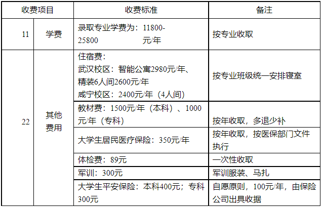 湖北商貿(mào)學(xué)院專升本學(xué)費(fèi)是多少？最新學(xué)費(fèi)比去年便宜嗎？