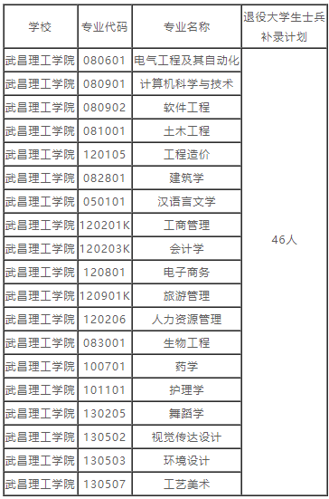 湖北普通專升本的補錄預錄取名單也就是在這兩天就都公布出來了，因為不久之后就要開學，學校也要準備開學事宜了。