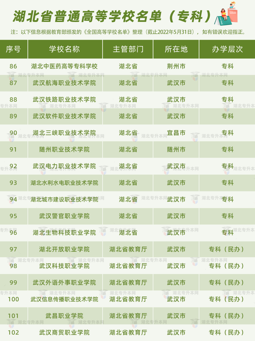 湖北普通專升本報考的條件之一，就是需要湖北省內(nèi)的全日制高職高專應屆畢業(yè)生的身份。湖北的高職高專院校有哪些？