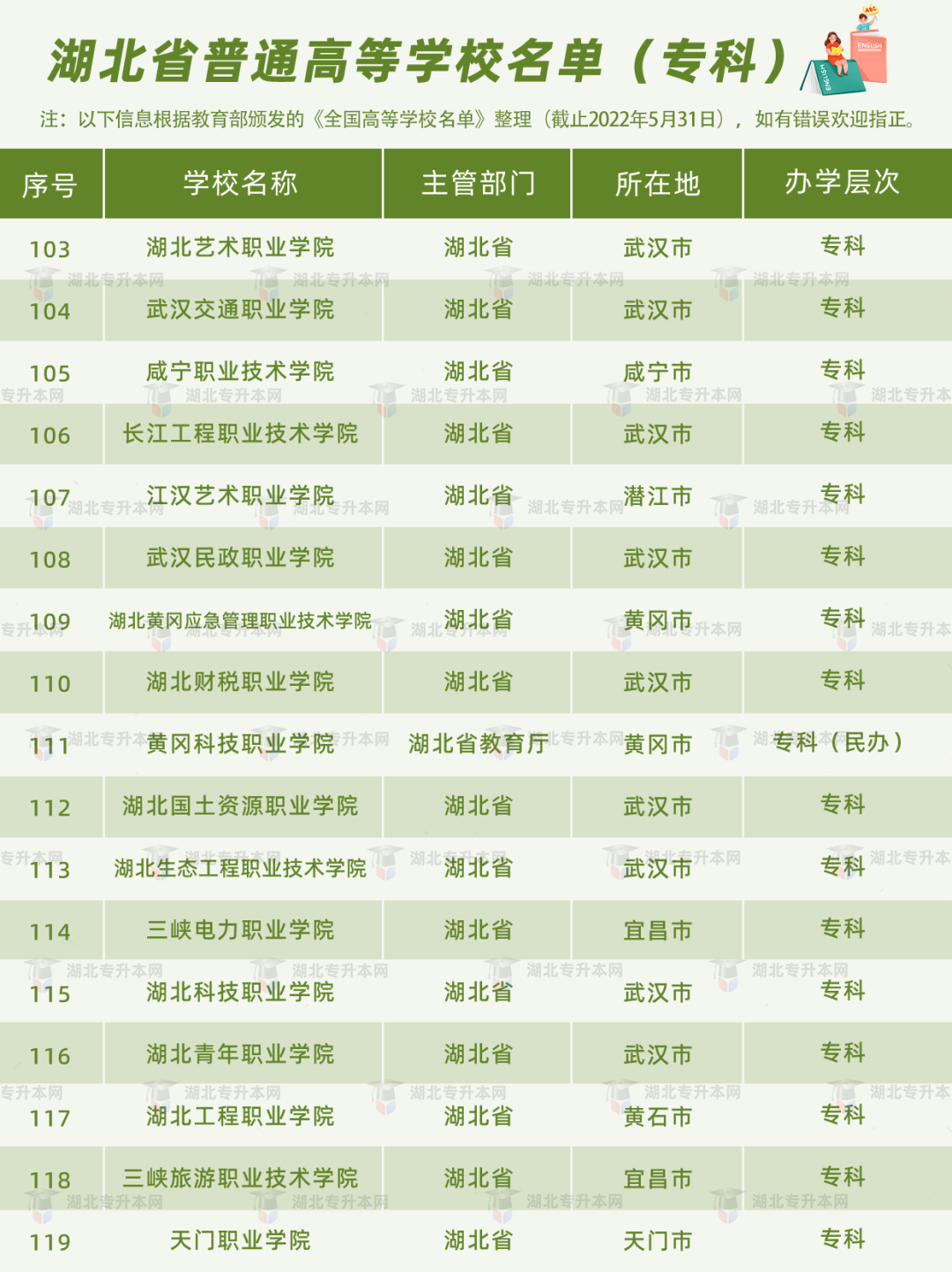 湖北普通專升本報考的條件之一，就是需要湖北省內(nèi)的全日制高職高專應屆畢業(yè)生的身份。湖北的高職高專院校有哪些？