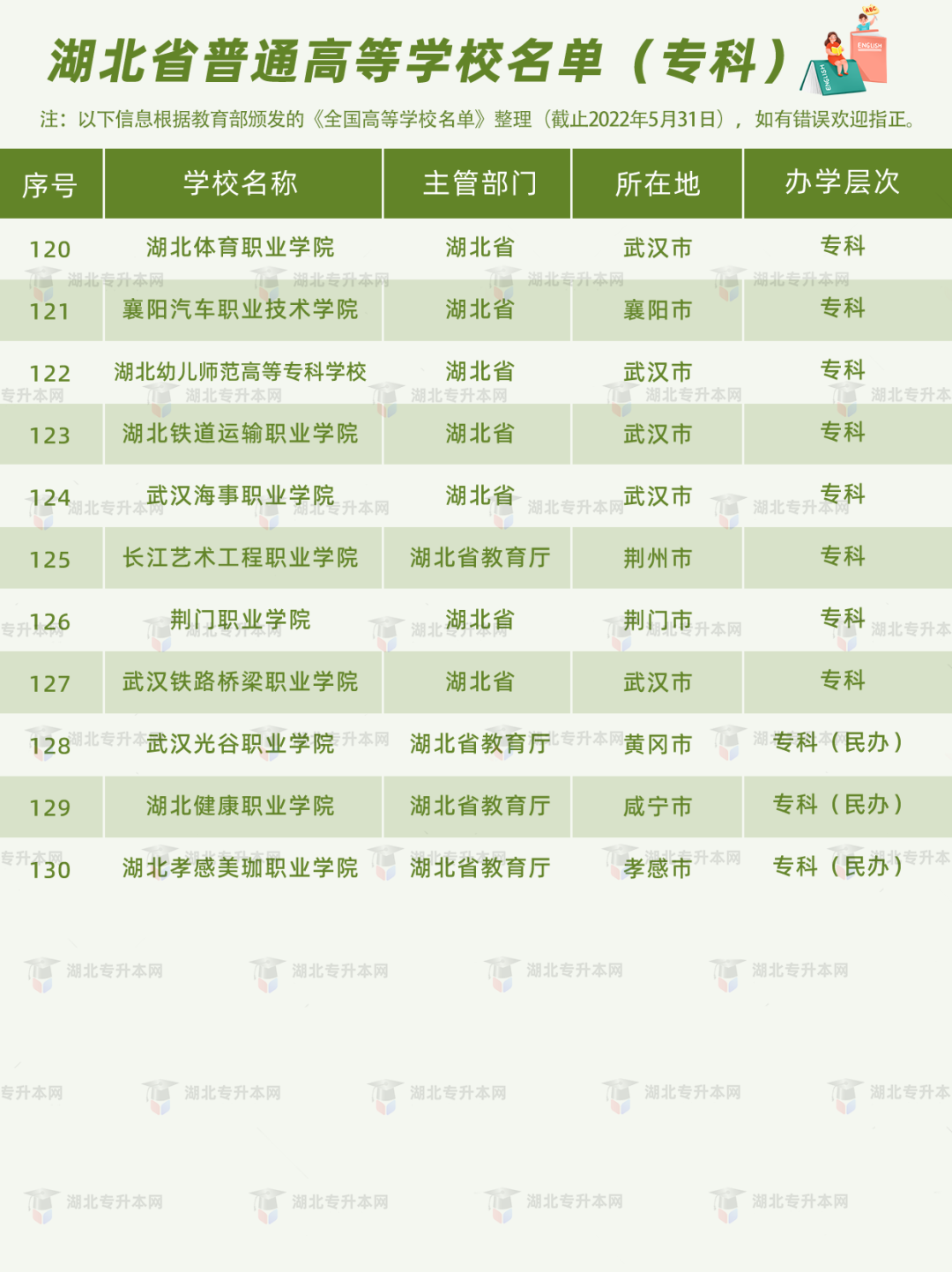 湖北普通專升本報考的條件之一，就是需要湖北省內(nèi)的全日制高職高專應屆畢業(yè)生的身份。湖北的高職高專院校有哪些？