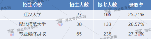 社會(huì)工作專業(yè)錄取率