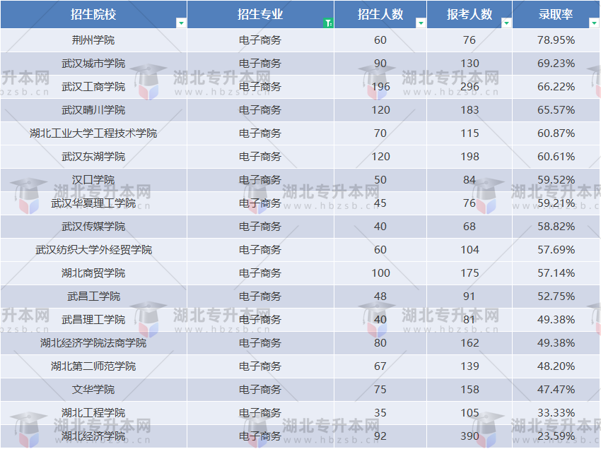 2023普通專升本電子商務(wù)專業(yè)好考嗎？哪所學(xué)校最好上岸？