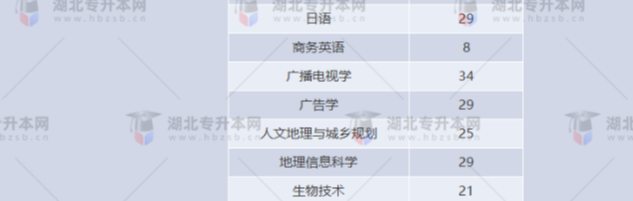 湖北專升本有哪些師范學(xué)校招生？師范學(xué)校招多少人？