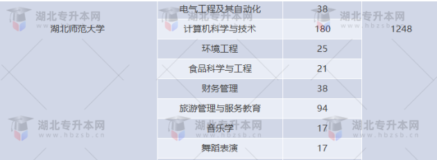 湖北專升本有哪些師范學(xué)校招生？師范學(xué)校招多少人？