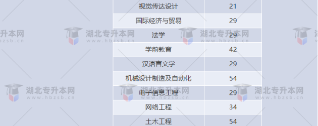 湖北專升本有哪些師范學(xué)校招生？師范學(xué)校招多少人？