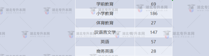 湖北專升本有哪些師范學(xué)校招生？師范學(xué)校招多少人？