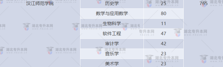 湖北專升本有哪些師范學(xué)校招生？師范學(xué)校招多少人？