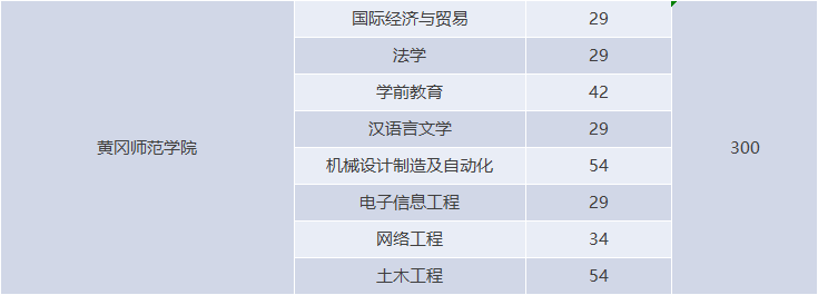 湖北專升本有哪些師范學(xué)校招生？師范學(xué)校招多少人？