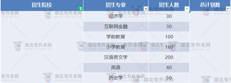 湖北專升本有哪些師范學(xué)校招生？師范學(xué)校招多少人？