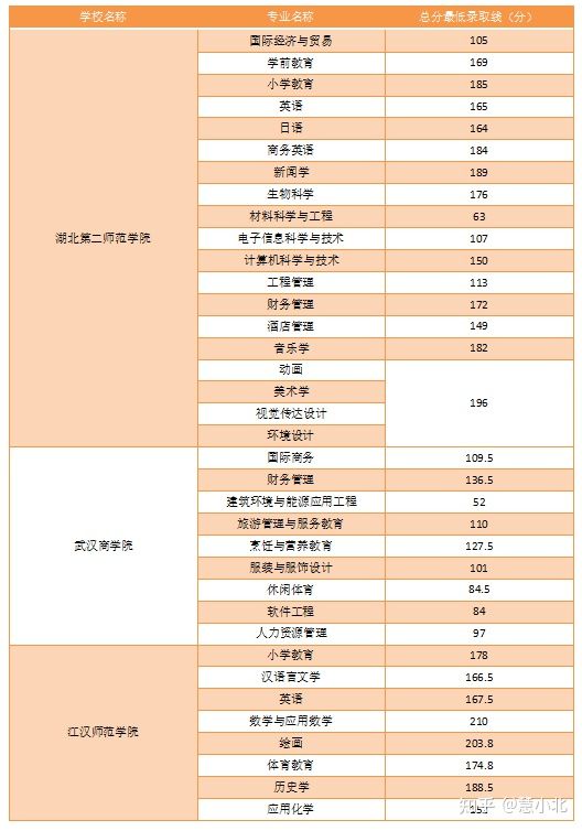 湖北普通專升本要考多少分才能上岸？2019-2022分?jǐn)?shù)線匯總！