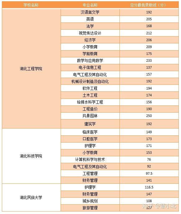 湖北普通專升本要考多少分才能上岸？2019-2022分?jǐn)?shù)線匯總！