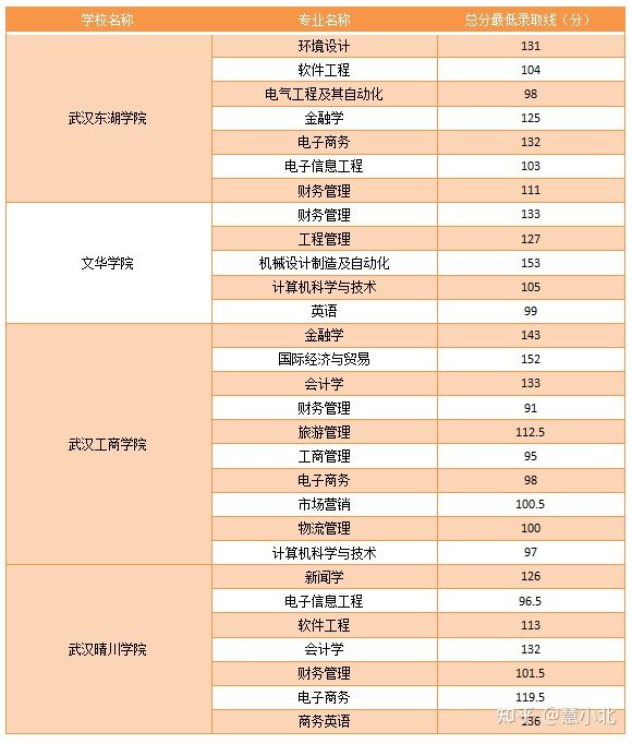 湖北普通專升本要考多少分才能上岸？2019-2022分?jǐn)?shù)線匯總！