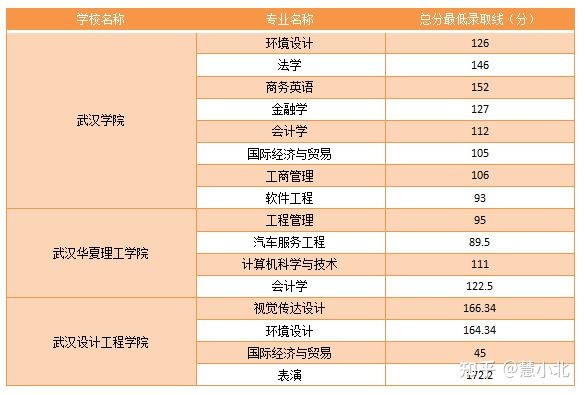 湖北普通專升本要考多少分才能上岸？2019-2022分?jǐn)?shù)線匯總！