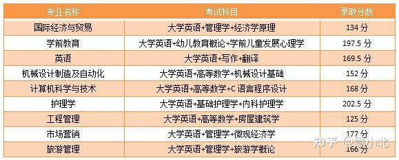 湖北普通專升本要考多少分才能上岸？2019-2022分?jǐn)?shù)線匯總！