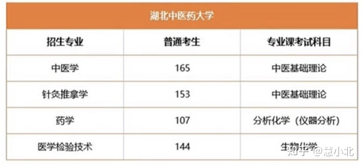 湖北普通專升本要考多少分才能上岸？2019-2022分?jǐn)?shù)線匯總！