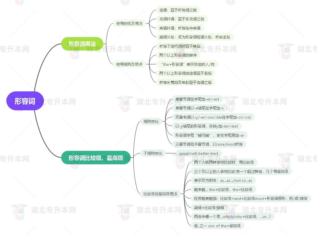 普通專升本英語(yǔ)要掌握多少種語(yǔ)法？25張思維導(dǎo)圖教會(huì)你！