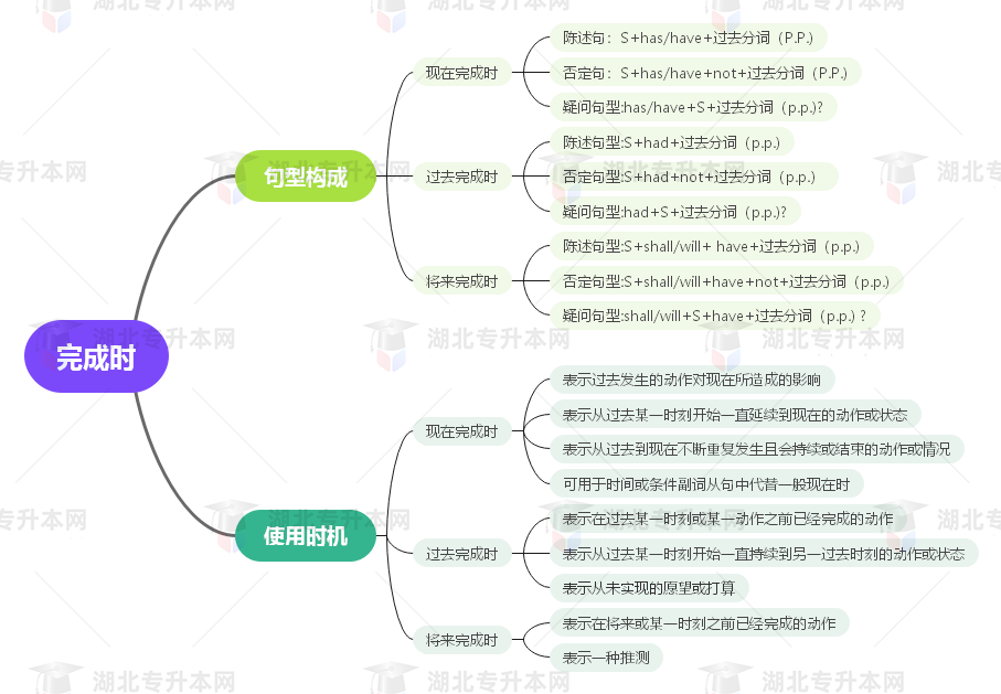 普通專升本英語(yǔ)要掌握多少種語(yǔ)法？25張思維導(dǎo)圖教會(huì)你！