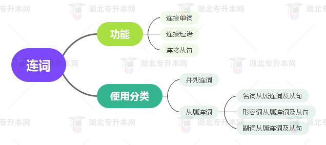 普通專升本英語(yǔ)要掌握多少種語(yǔ)法？25張思維導(dǎo)圖教會(huì)你！