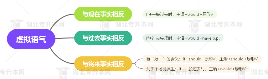 普通專升本英語(yǔ)要掌握多少種語(yǔ)法？25張思維導(dǎo)圖教會(huì)你！