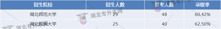 專升本日語專業(yè)錄取率