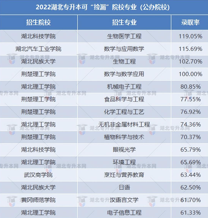 湖北專升本能選哪些比較好的民辦院校？